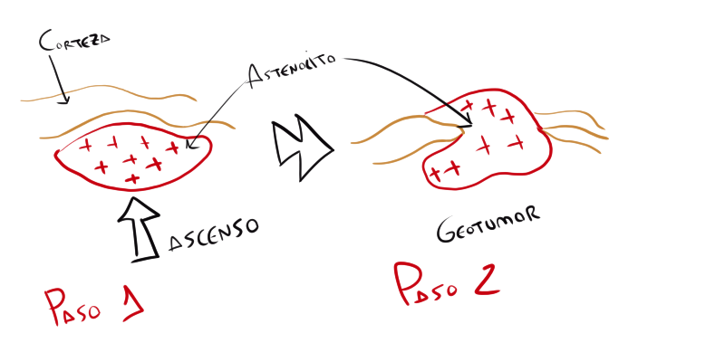 Hipótesis de las undaciones
