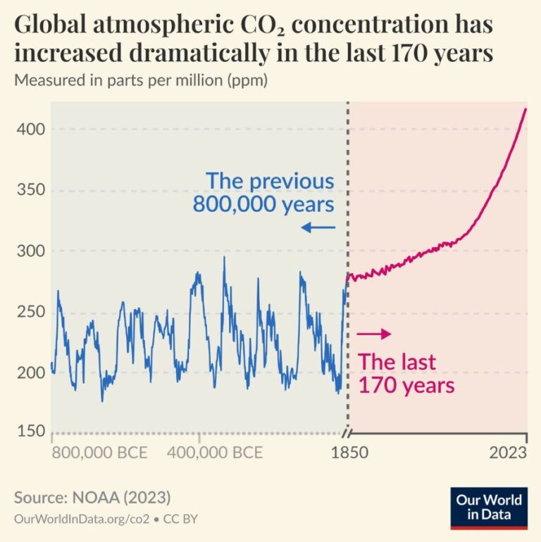 Aumento CO2 en atmósfera OurWorldinDATA